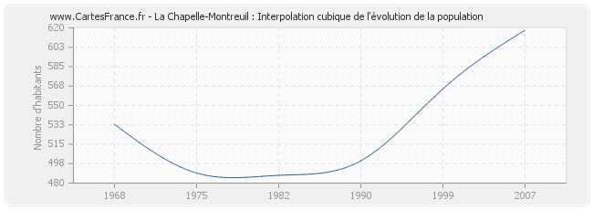 La Chapelle-Montreuil : Interpolation cubique de l'évolution de la population